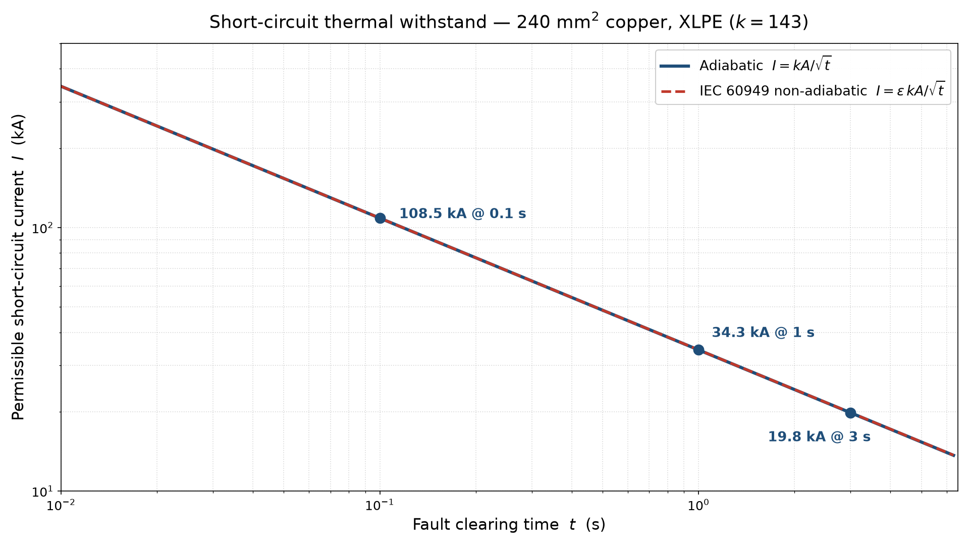 Permissible adiabatic short-circuit current for a 240 mm-squared copper XLPE conductor as a function of fault clearing time, plotted on logarithmic axes. Marked points show 108.5 kA at 0.1 s, 34.3 kA at 1 s, and 19.8 kA at 3 s. The dashed curve shows the reduced current from the IEC 60949 non-adiabatic correction at long durations.
