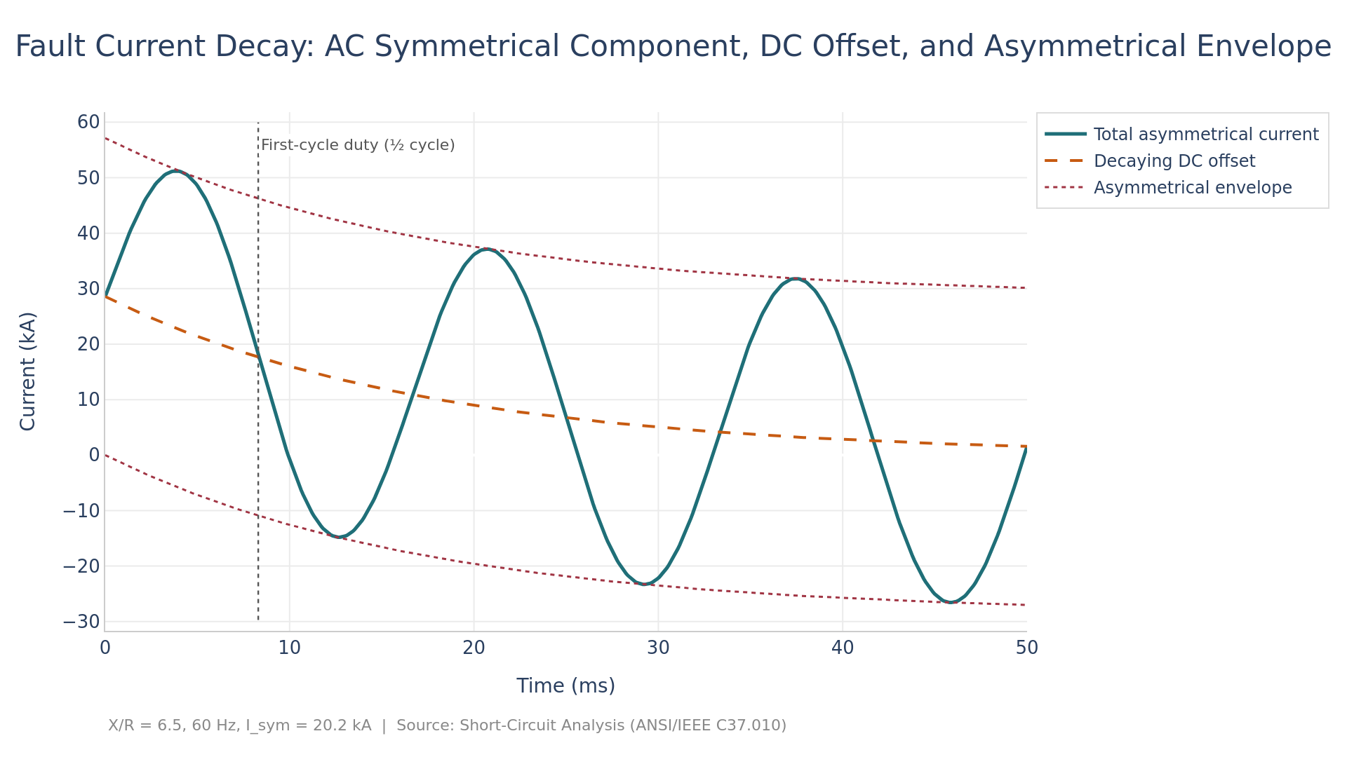 Fault current decay for the worked example (X/R = 6.5, I sym = 20.2 kA), showing the AC symmetrical component, the decaying DC offset, and the asymmetrical envelope, with the first-cycle interrupting-duty instant marked.