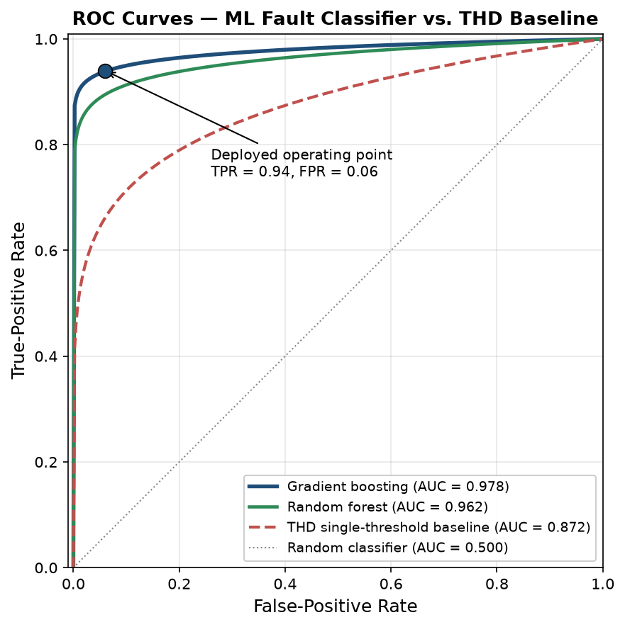 Receiver operating characteristic (ROC) curves for the fault classifier, comparing a gradient-boosting model and a random-forest model against a single-threshold THD baseline. The horizontal axis is the false-positive rate.